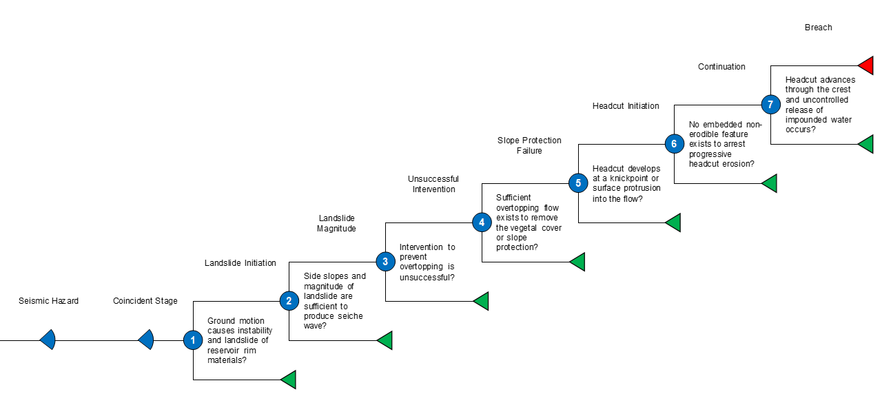 Seiche Wave Overtopping Seismic Event Tree