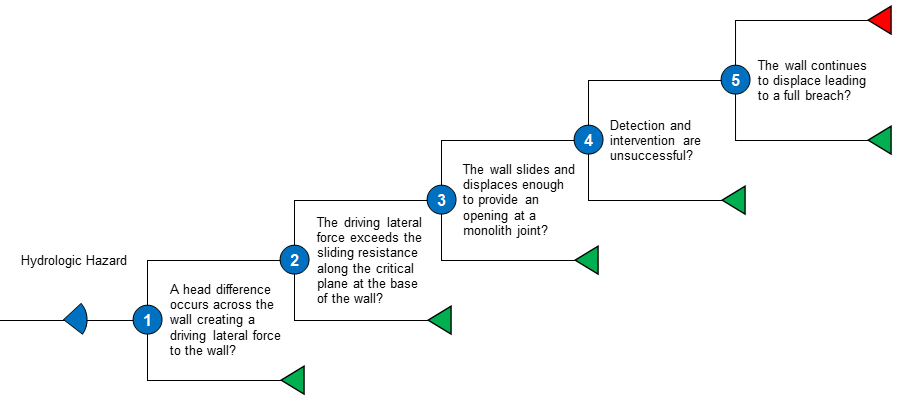 Sf 1 Sliding Event Tree