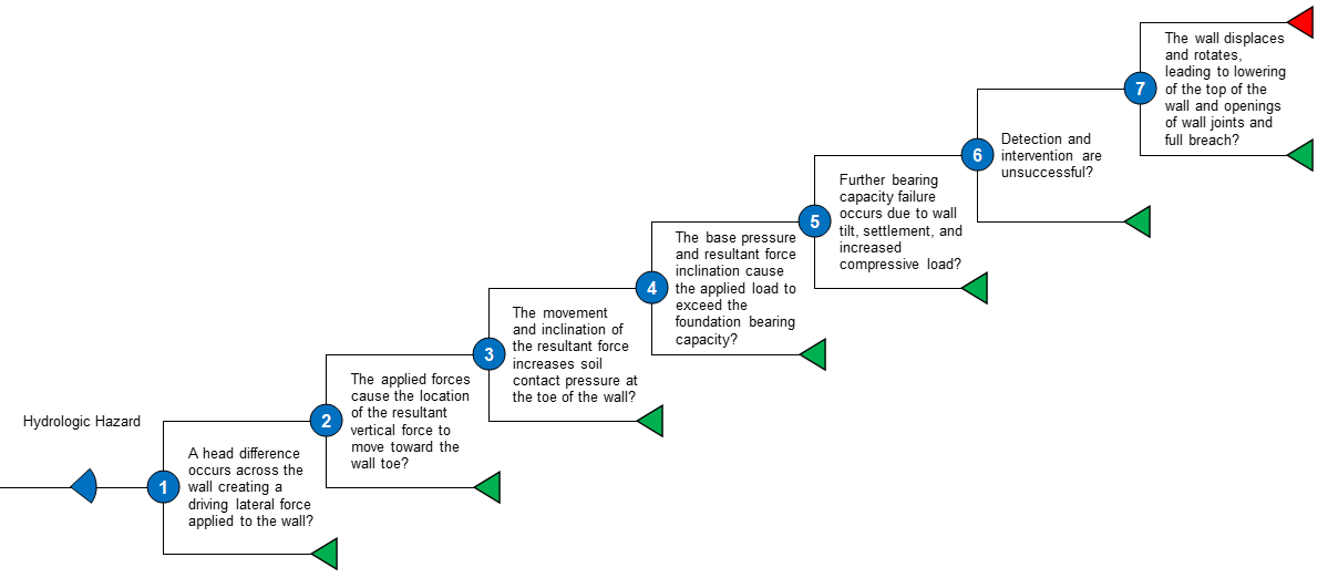 Sf 3 Bearing Capacity Failure Event Tree
