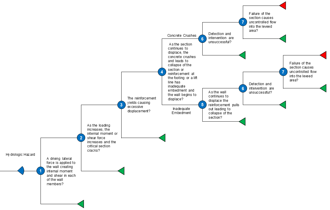 Sf 6 Strength Of Structural Elements Event Tree
