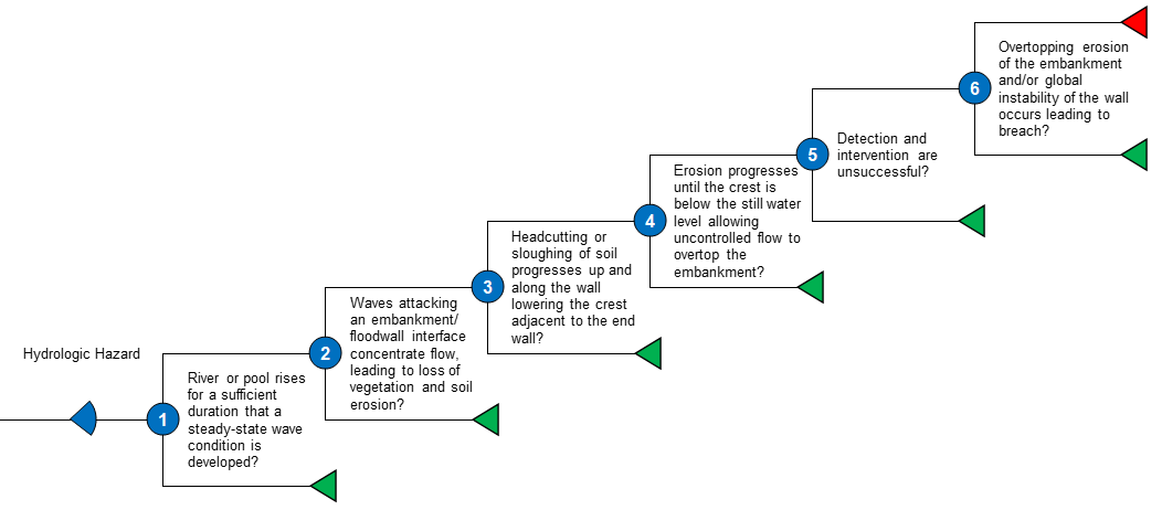 Wt 1 Wave Attack Erosion Event Tree