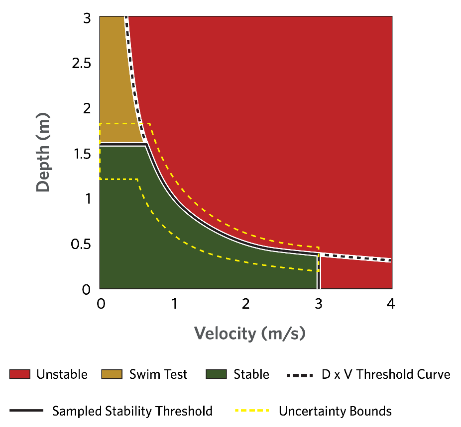 Graphic example of a sampled stability curve function with zone of swim testing in LifeSim.