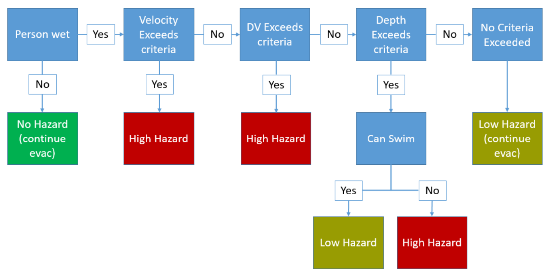 Human stability criteria flow logic to determine hazard level.