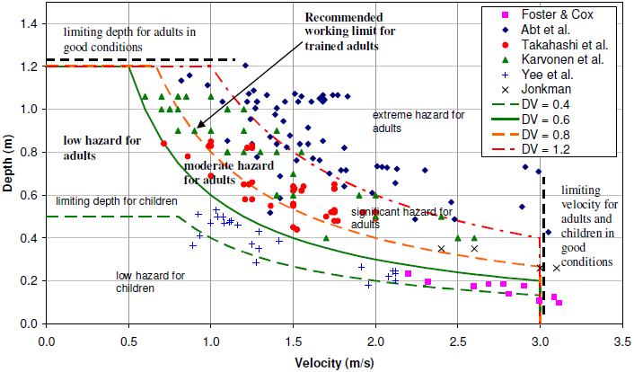 Proposed hazard regimes compared to available experimental data (m^2/s) (Shand et al., 2011).