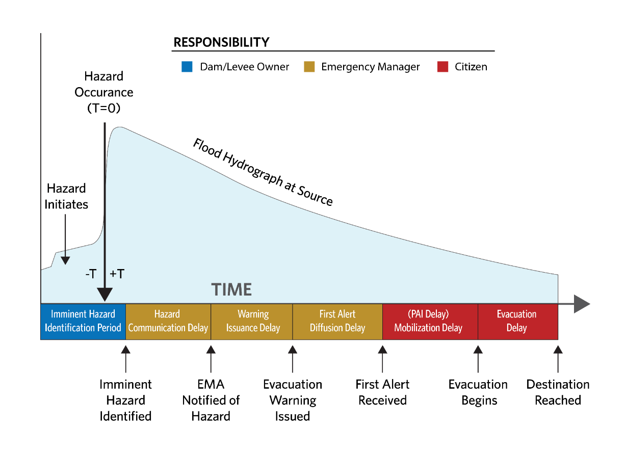 The LifeSim warning and evacuation timeline.