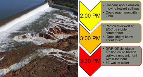 Assessment of the 2017 Oroville hazard by decision makers driving the length of the imminent hazard recognition delay.