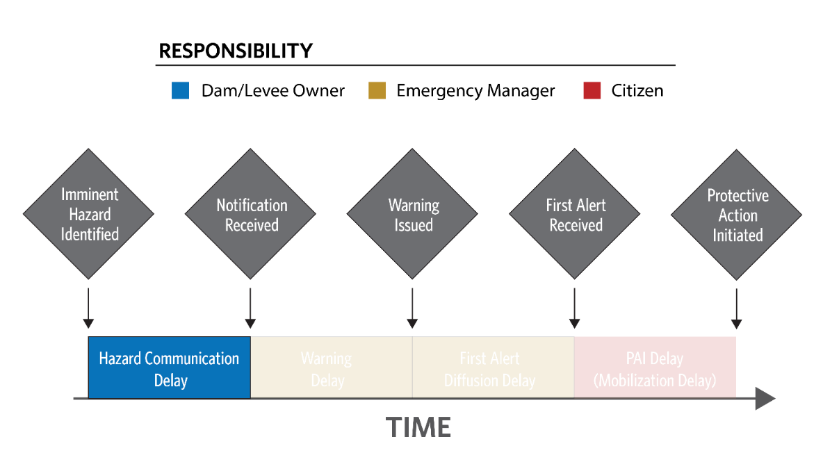 Hazard communication delay within the LifeSim timeline.