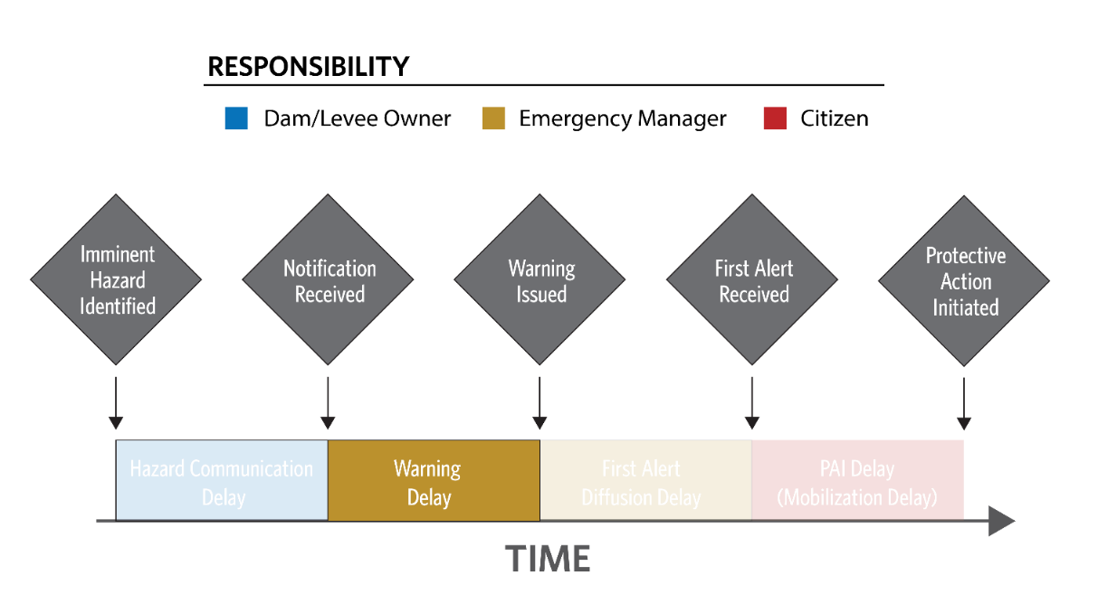 Warning issuance delay within the LifeSim timeline.