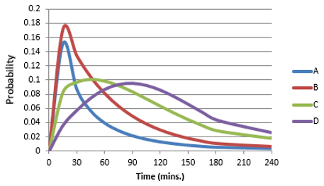 Probability distribution functions for warning issuance delay times used in LifeSim.
