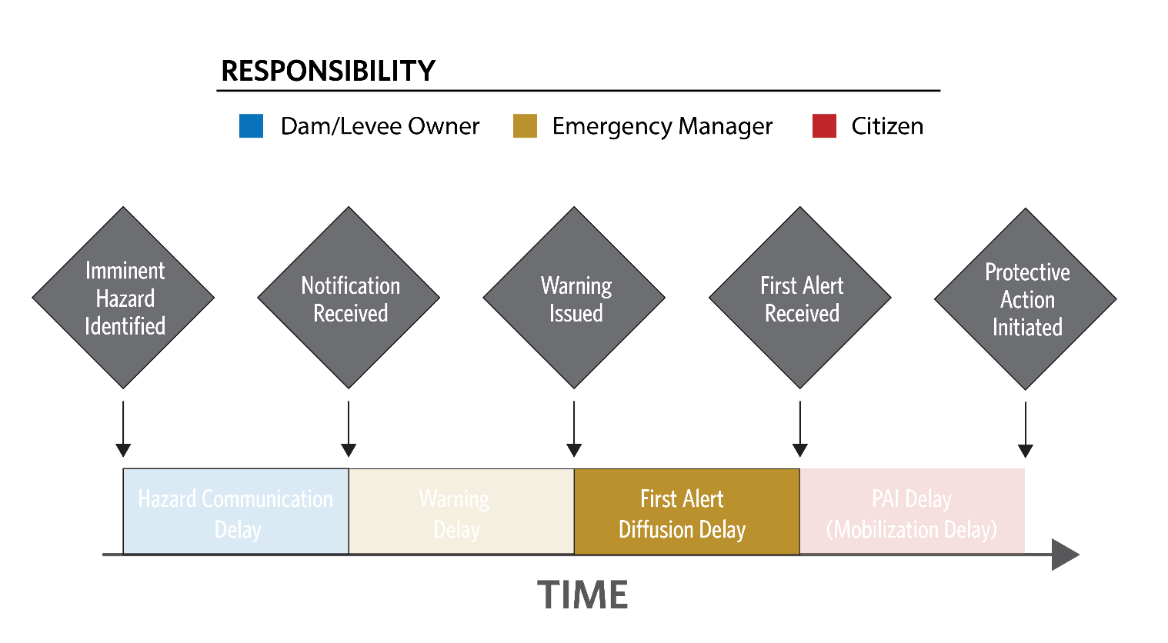 First alert diffusion delay within the LifeSim timeline.