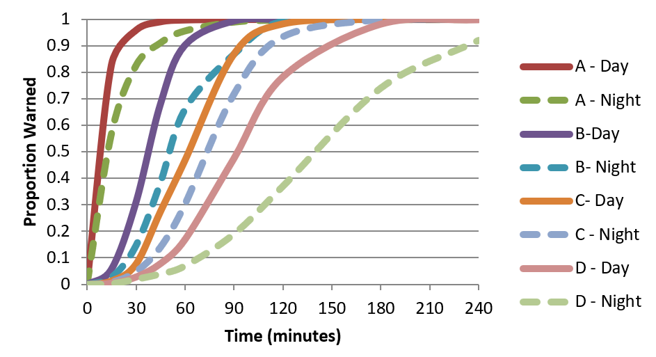 Simulated curves for four dissemination systems day and night (Mileti and Sorensen 2017b).
