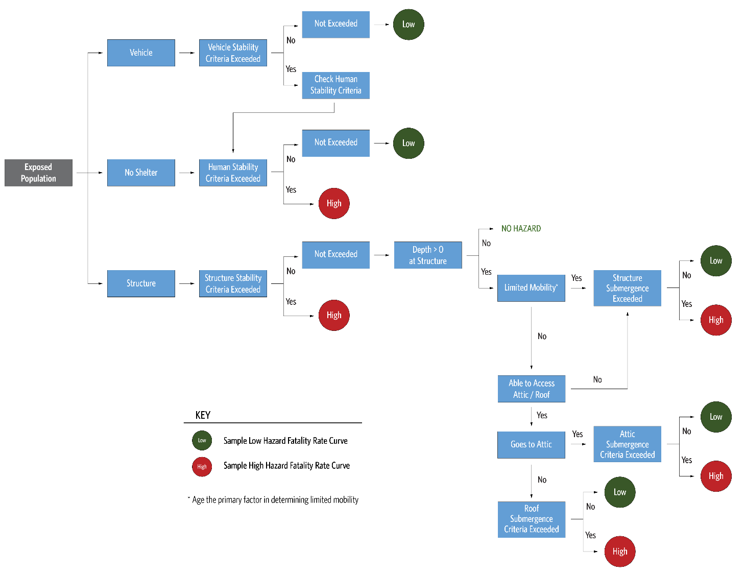 Flow logic for LifeSim iteration.