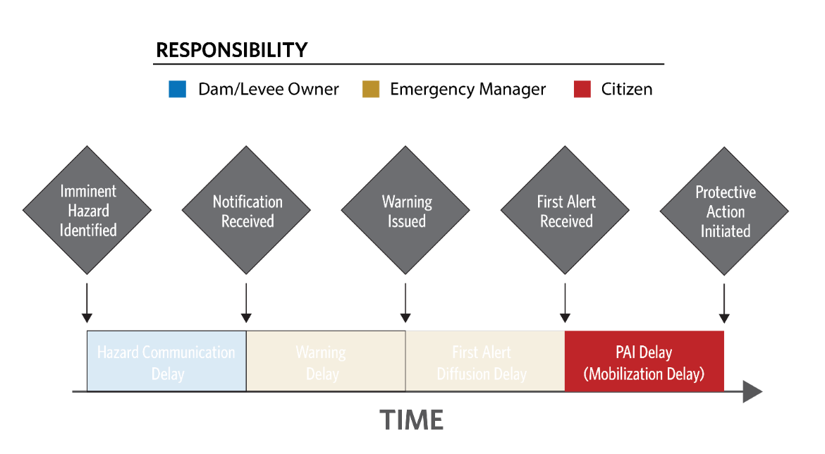 Protective action initiation delay within the LifeSim timeline.