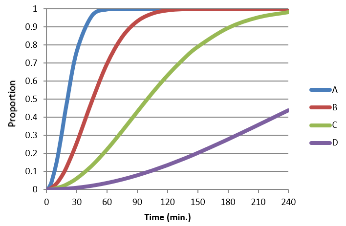 Simulated PAI delay functions corresponding to different levels of preparedness and perception (Mileti and Sorensen 2017c).