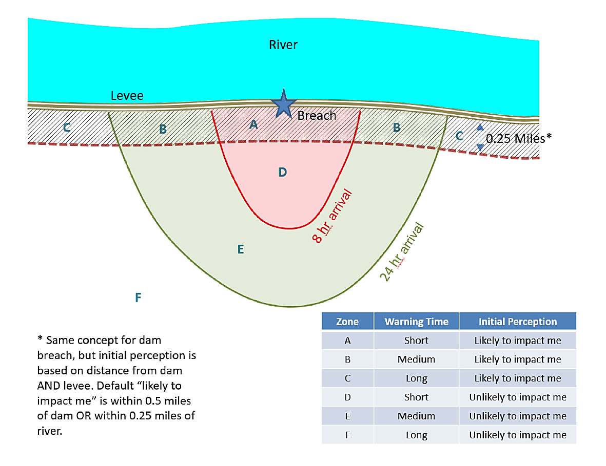 Example of developing a set of zones to define initial perception.
