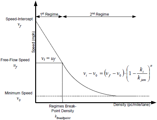 The dual-regime modified greenshields model employed in LifeSim.