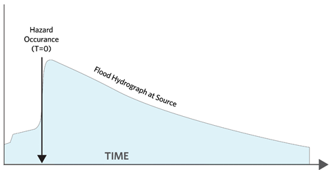Example graph showing the point (Hazard Occurrence Time) at which the hazard occurs (e.g., dam failure).