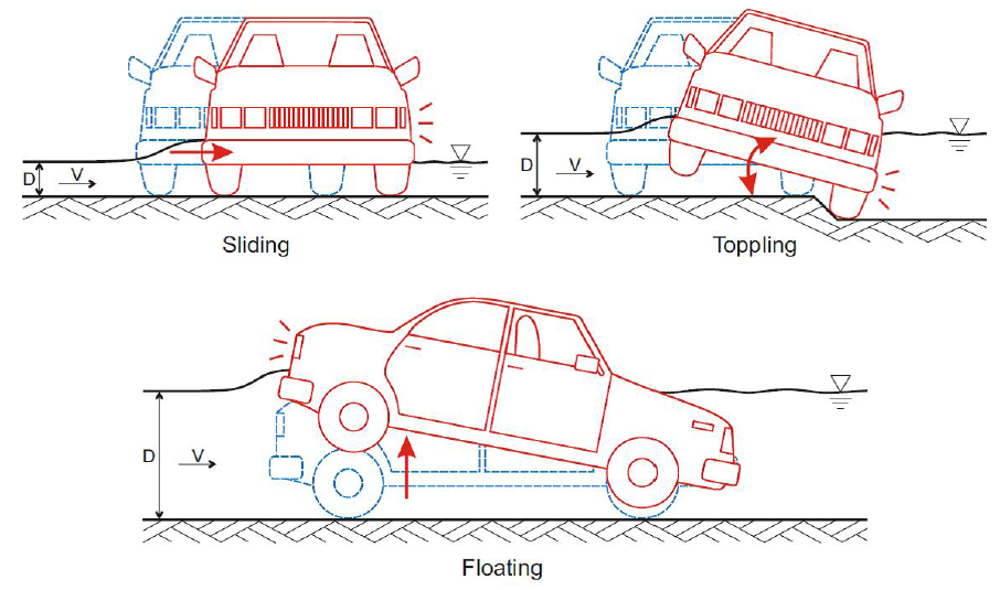 Typical modes of vehicle instability (Shand, Smith, et al., 2011).