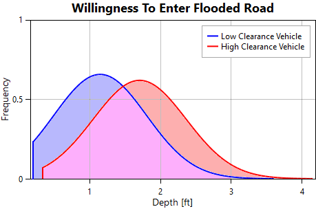 Willingness to enter flooded road.