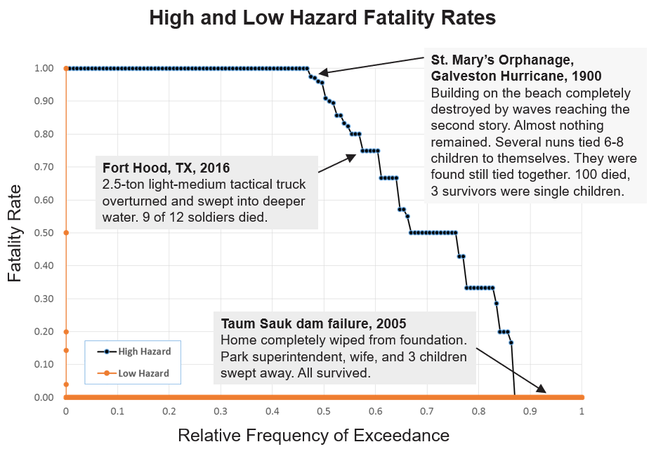 High hazard zone fatality function.