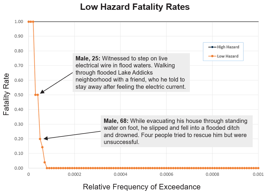 Low hazard zone fatality function zoomed in to show non-zero data points.