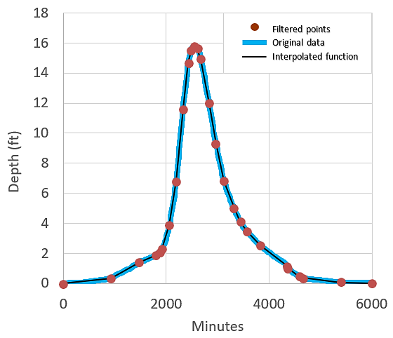 Example of Ramer-Douglas-Peucker hydrograph simplification.