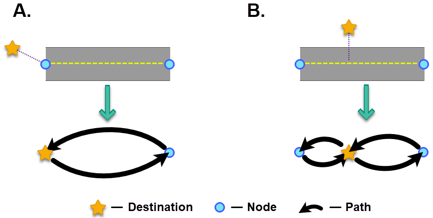 Setting a destination point. Panel A: If the closest line to a destination point is at an end point, then the end node is set as the destination. Panel B: If the closest line to a destination point is between start and end nodes, the line is split at the nearest point and the new node is set as the destination.