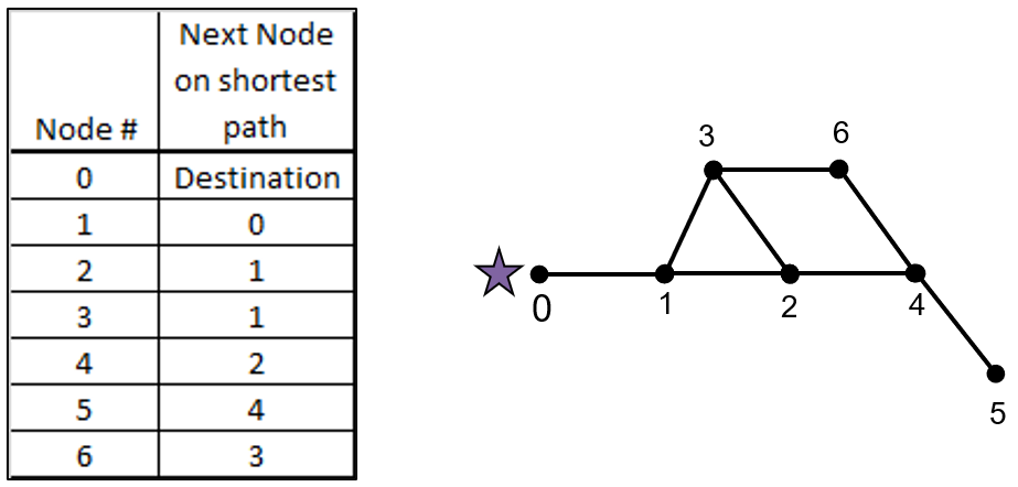 Example road network and fastest pathway lookup table.