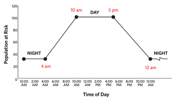 Population interpolation example: typical commercial/public structure.