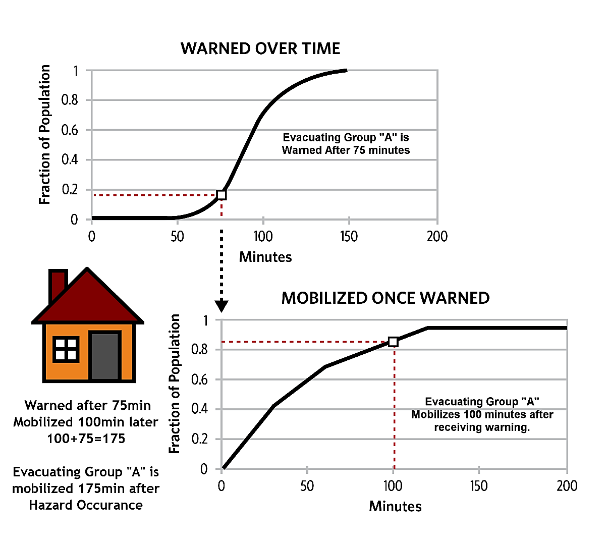 Example of how the first alert and PAI functions are sampled to get time warned and time mobilized for each evacuating group in LifeSim.