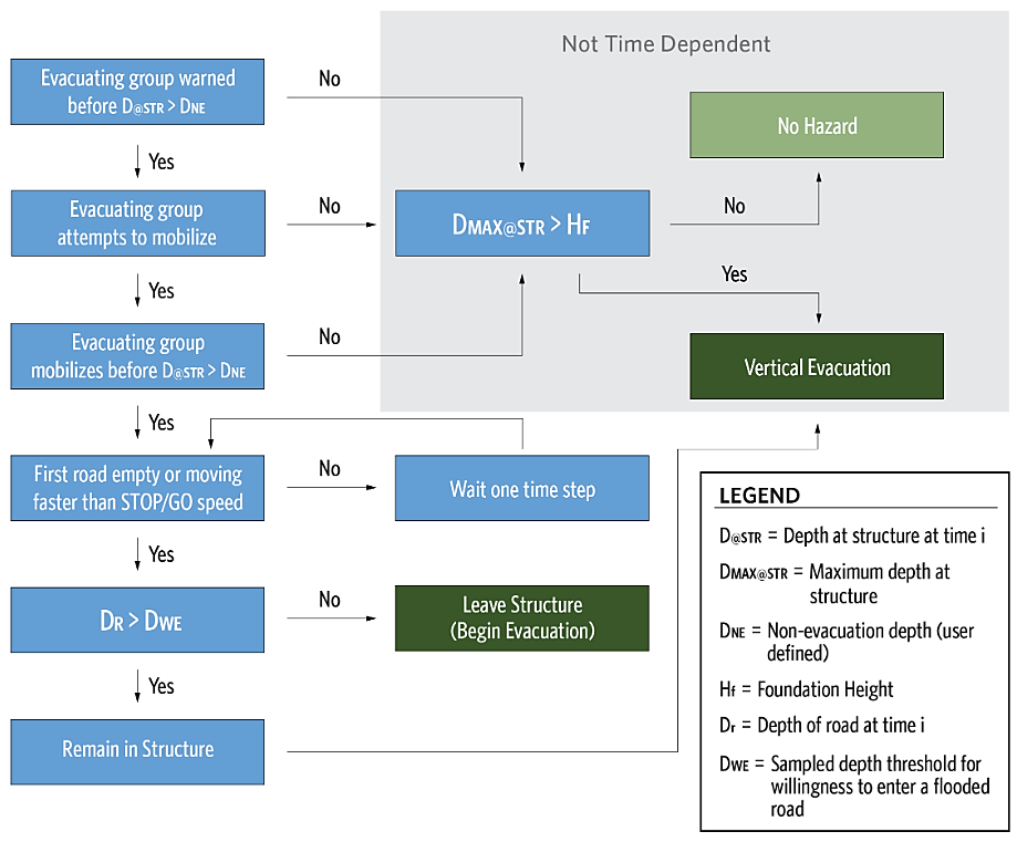 Decision tree for beginning to evacuate or remain in structure, with traffic simulation.