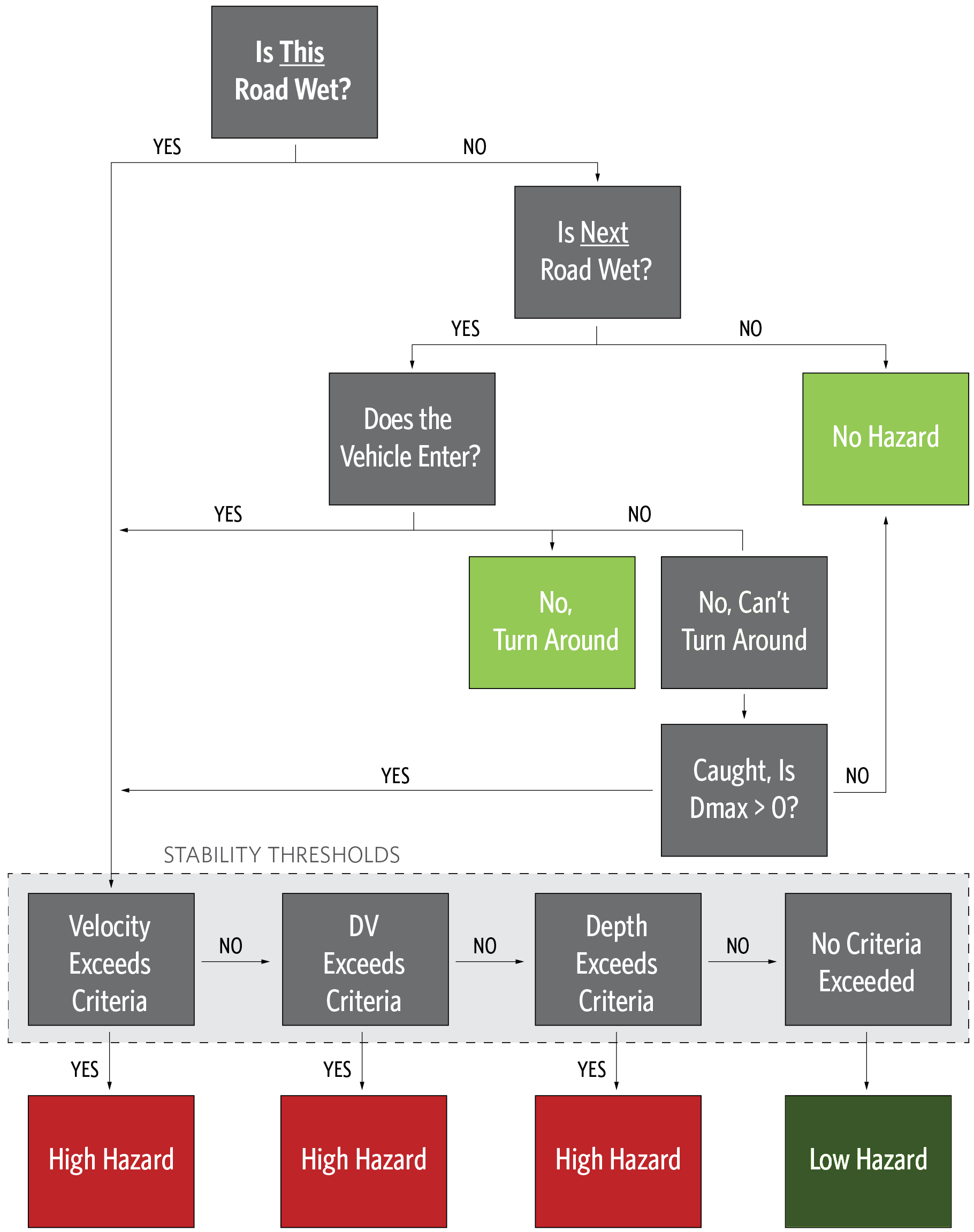Overview of vehicular evacuation logic and how vehicles are assigned to a hazard zone.