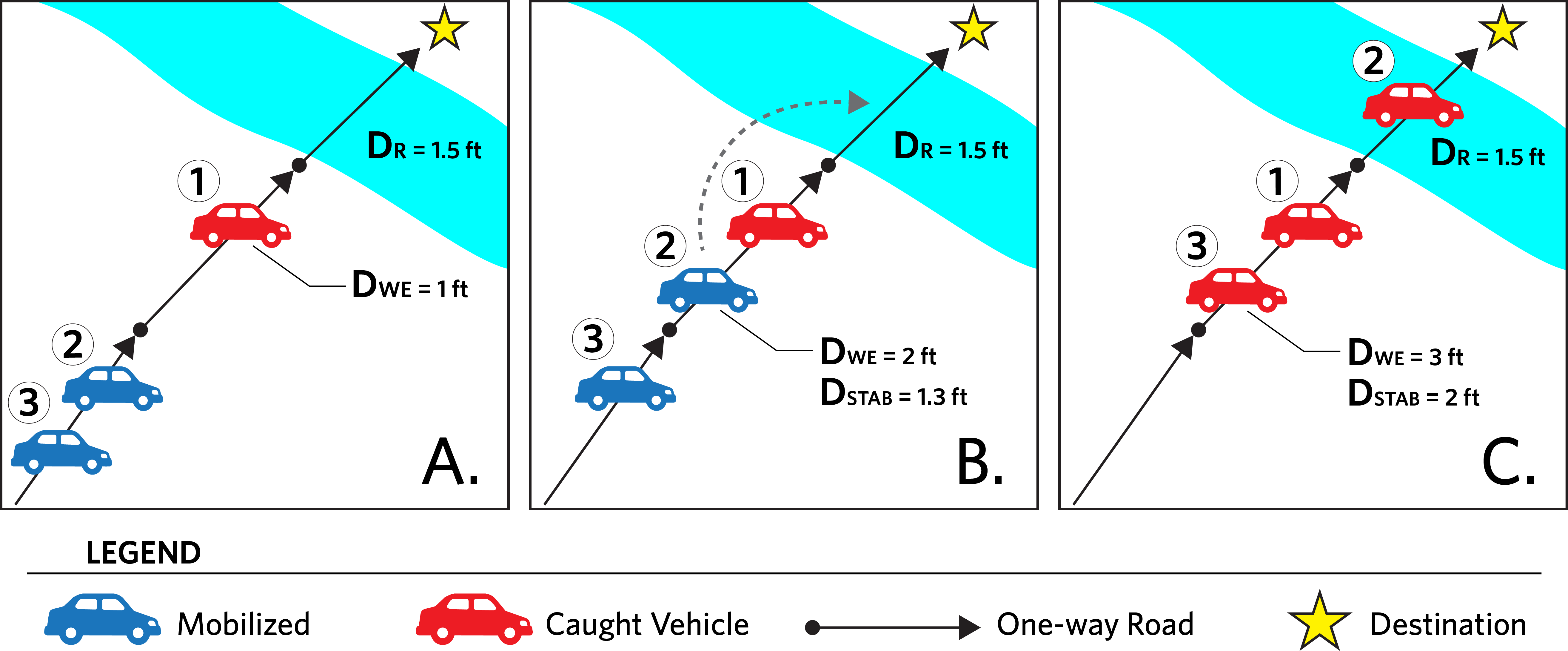 Examples of decisions to enter a flooded road. Panel A shows a vehicle (1) that will not evacuate across the flooded road. Panel B shows a vehicle (2) that is willing to enter and loses stability while trying to cross the flooded road. Panel C shows a vehicle (3) that is not willing to try and cross the flooded road with a stalled vehicle (2) on it.