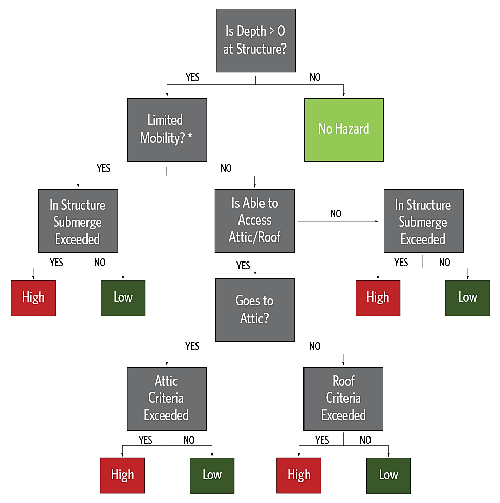 Vertical evacuation logic in LifeSim assuming the structure remains stable.