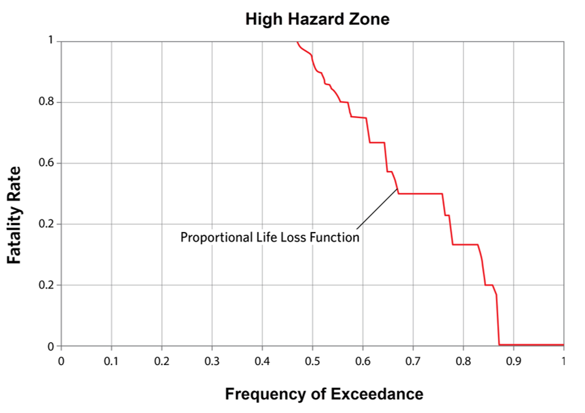 High hazard fatality rate function used in LifeSim.