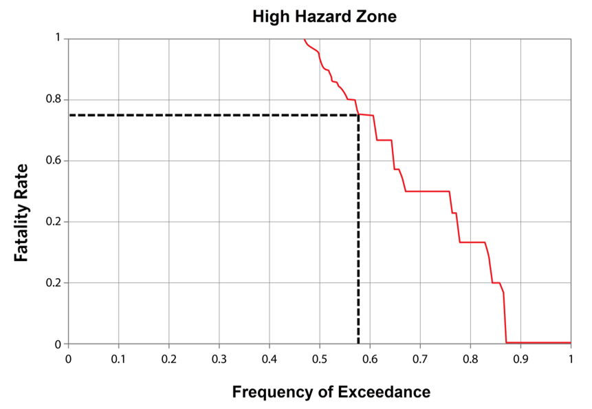 Example sampling of high hazard fatality rate function for one evacuating group.