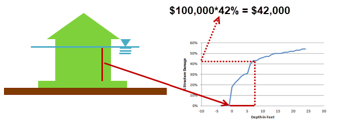 Direct building damage calculation procedure.