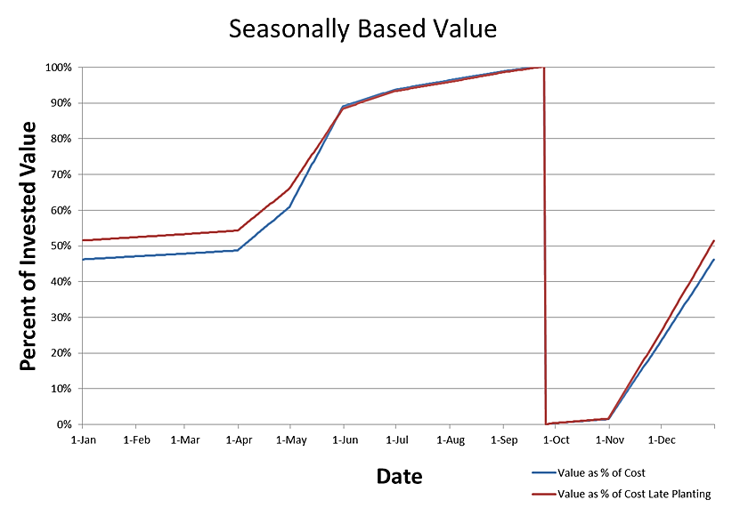 Seasonal crop value example.