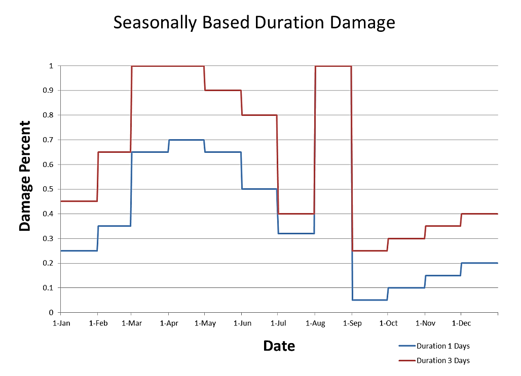 Seasonal crop duration damage example.