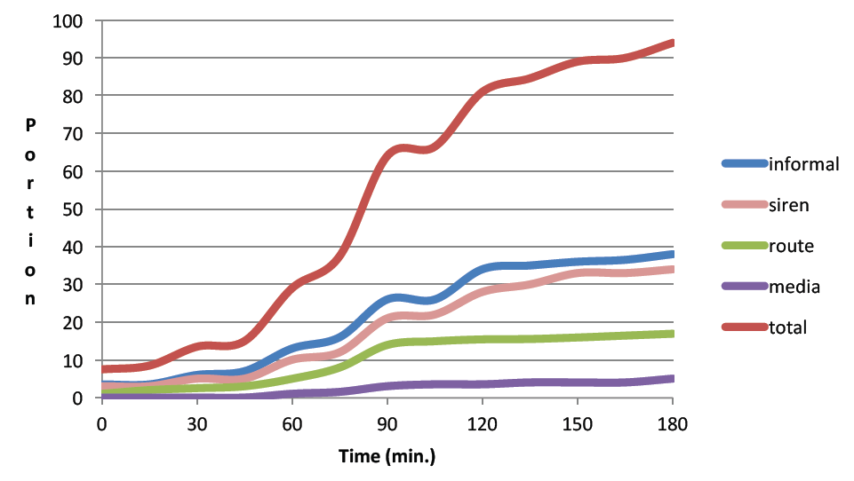 Diffusion curves for Nanticoke first alert (Sorensen, 1992).
