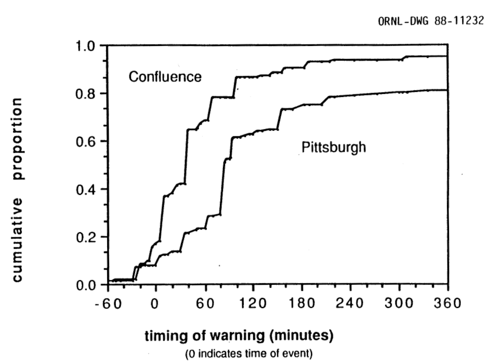 Diffusion curves for Pittsburgh and Confluence (Rogers et al., 1990).