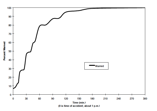 Diffusion curve for West Helena first alert (Vogt and Sorensen, 1999).