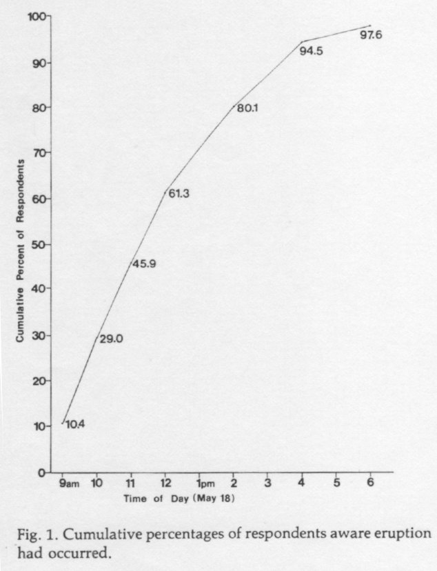Mt. St. Helens ash fall first alert diffusion curve (Dillman et al., 1983).