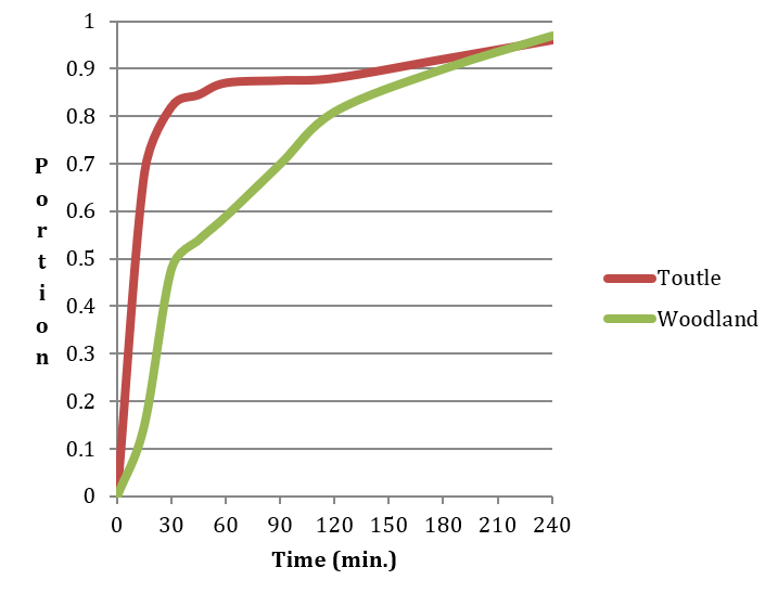 Mt. St. Helens eruption first alert diffusion curves (Perry and Greene, 1983).