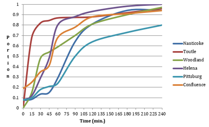 Diffusion curves developed from six case histories.