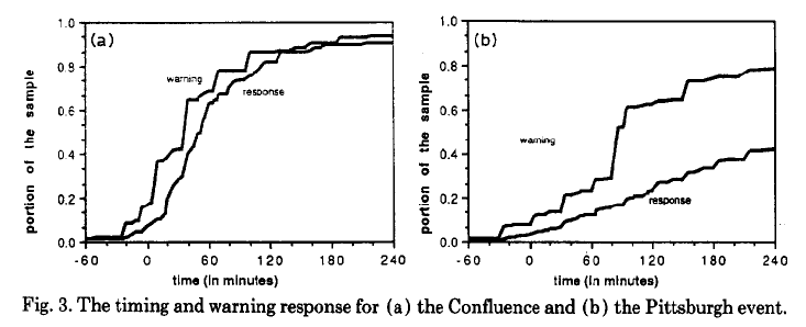 Mobilization (PAI) curves for two hazardous material accidents.