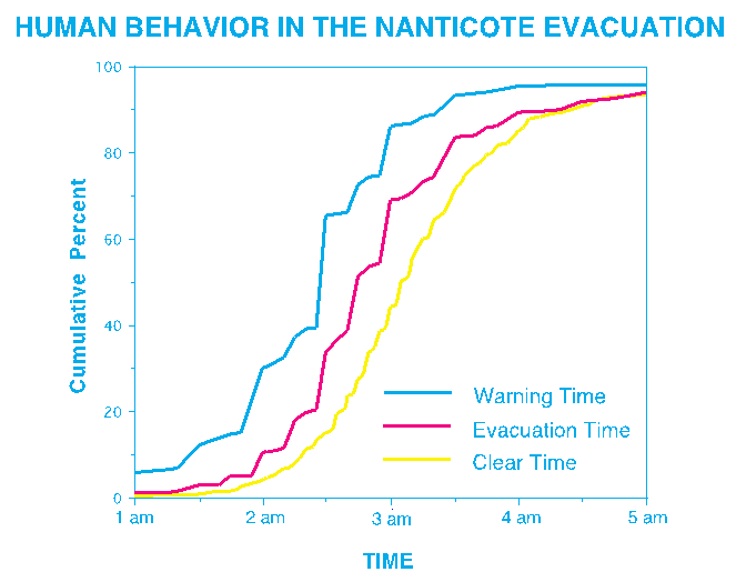 Mobilization (PAI) curve in the Nanticoke hazardous material accident (Sorensen, 1992).