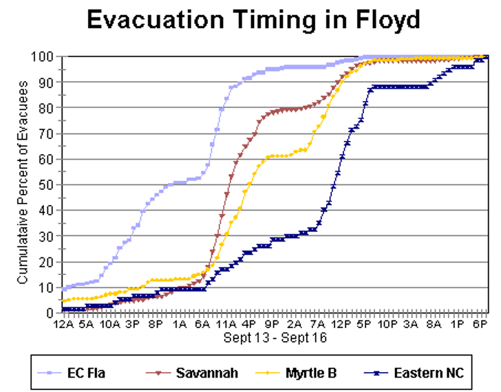 Mobilization (PAI) curves in Hurricane Floyd (U.S. Army Corps of Engineers, 1990).