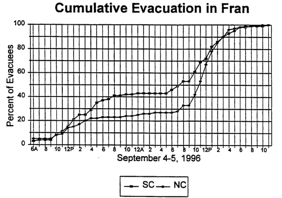 Mobilization (PAI) curves in Hurricane Fran (U.S. Army Corps of Engineers, 1998).
