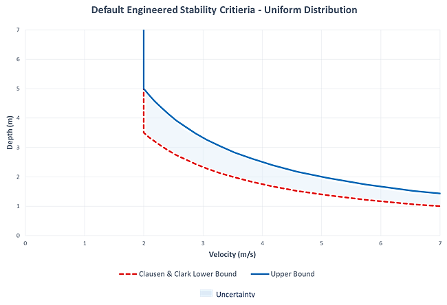 Default stability criteria for engineered construction, uniform distribution.